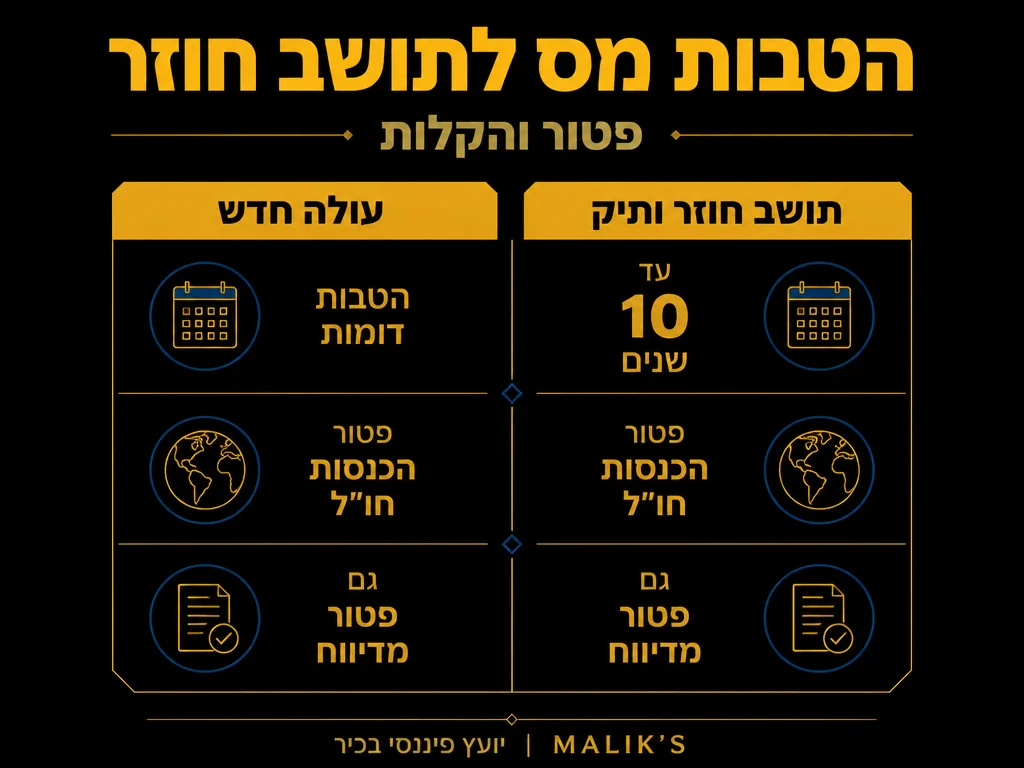 אינפוגרפיקה: הטבות מס לתושב חוזר - פטור והקלות | MALIK'S