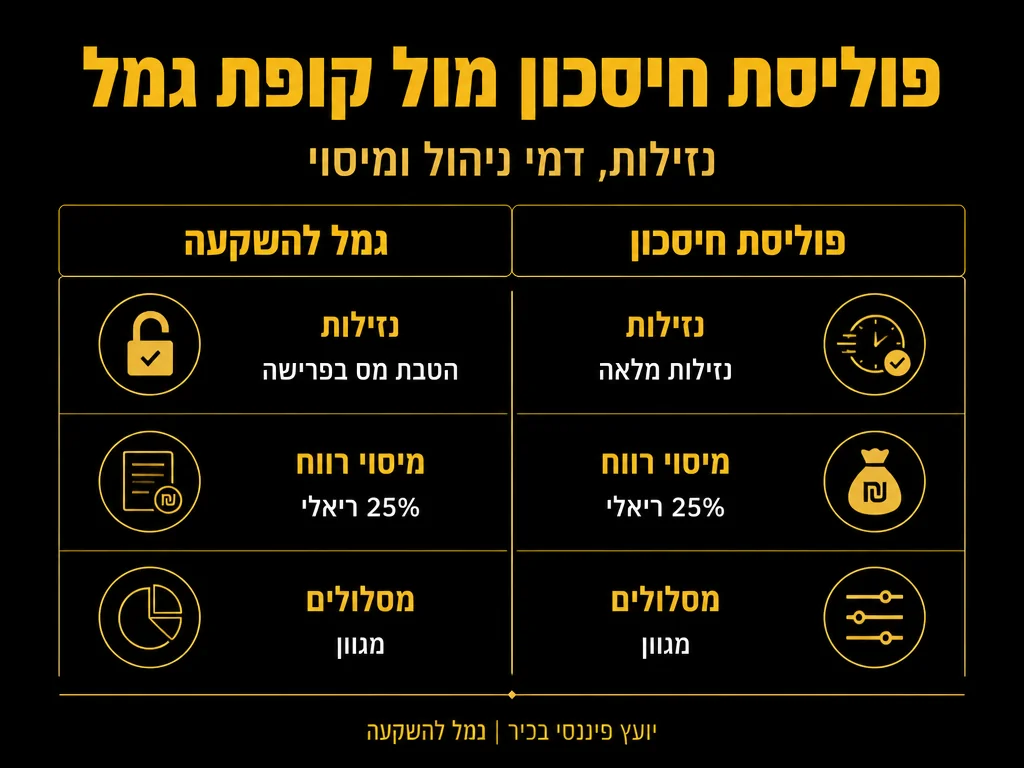 אינפוגרפיקה: פוליסת חיסכון מול קופת גמל - נזילות, דמי ניהול ומיסוי | MALIK'S