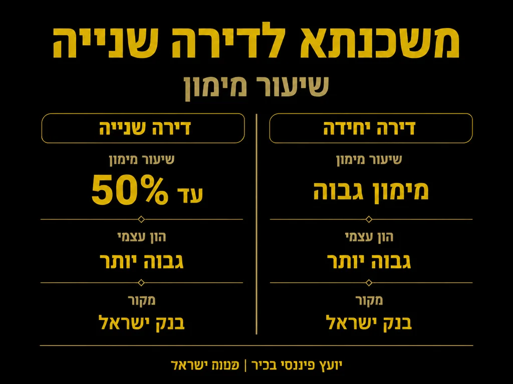 אינפוגרפיקה: משכנתא לדירה שנייה - שיעור מימון | MALIK'S