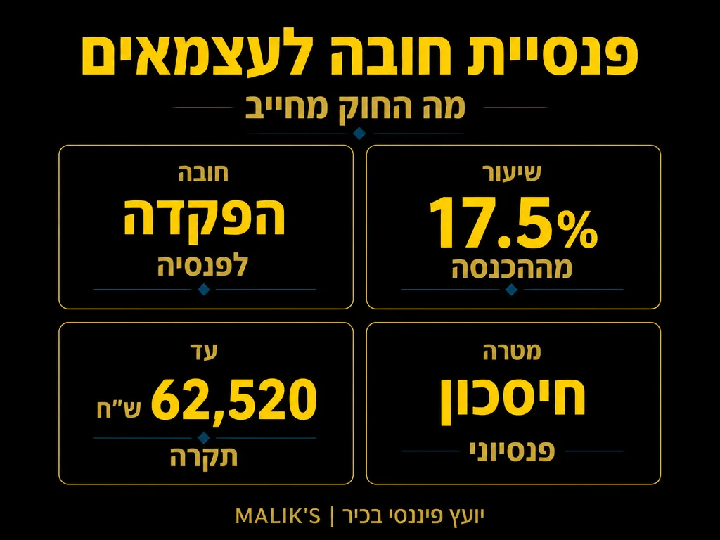 אינפוגרפיקה: פנסיית חובה לעצמאים - מה החוק מחייב | MALIK'S