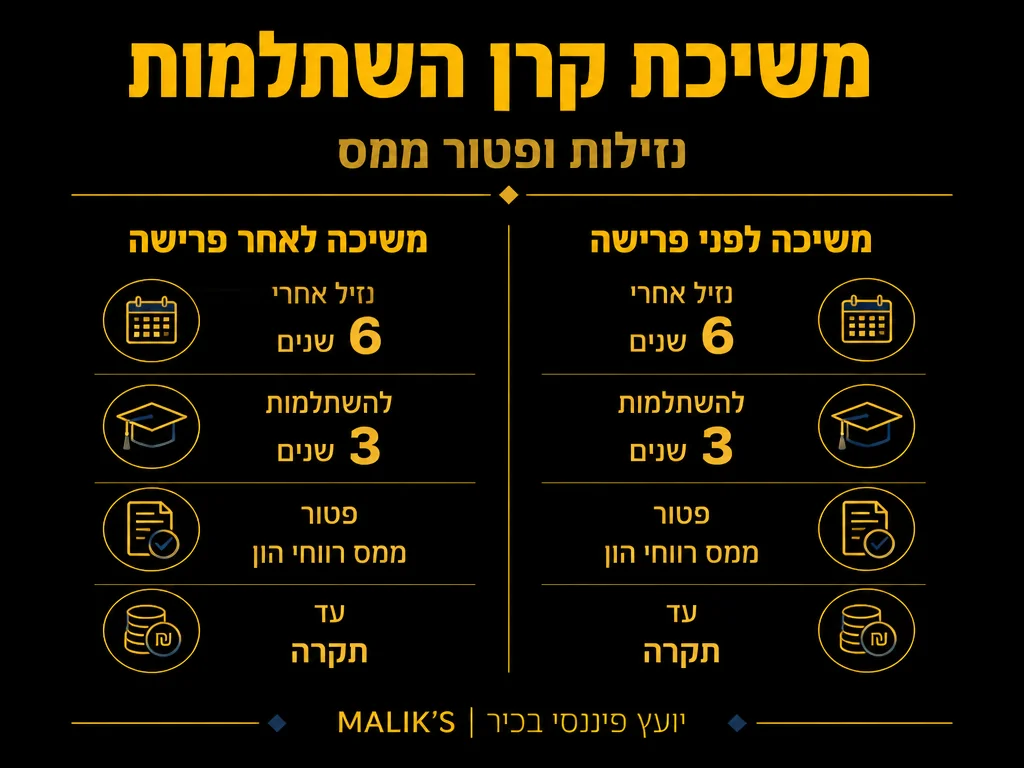 אינפוגרפיקה: משיכת קרן השתלמות - נזילות ופטור ממס | MALIK'S