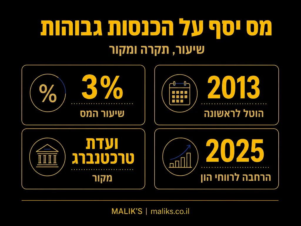 אינפוגרפיקה: מס יסף על הכנסות גבוהות - שיעור, תקרה ומקור | MALIK'S