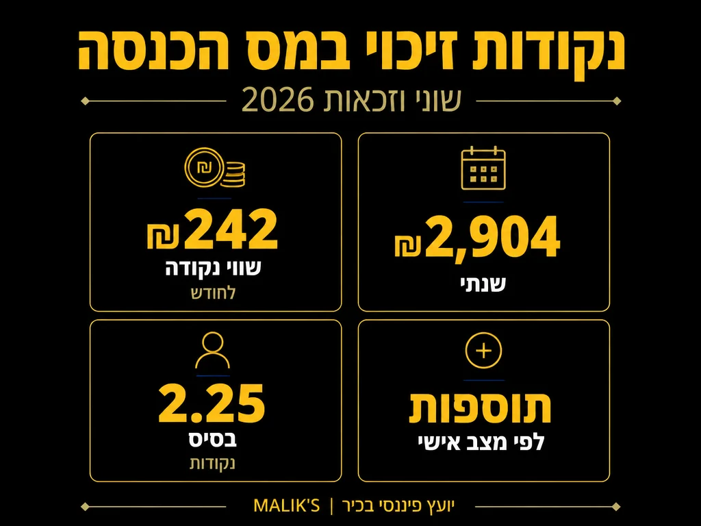 אינפוגרפיקה: נקודות זיכוי במס הכנסה - שווי וזכאות 2026 | MALIK'S
