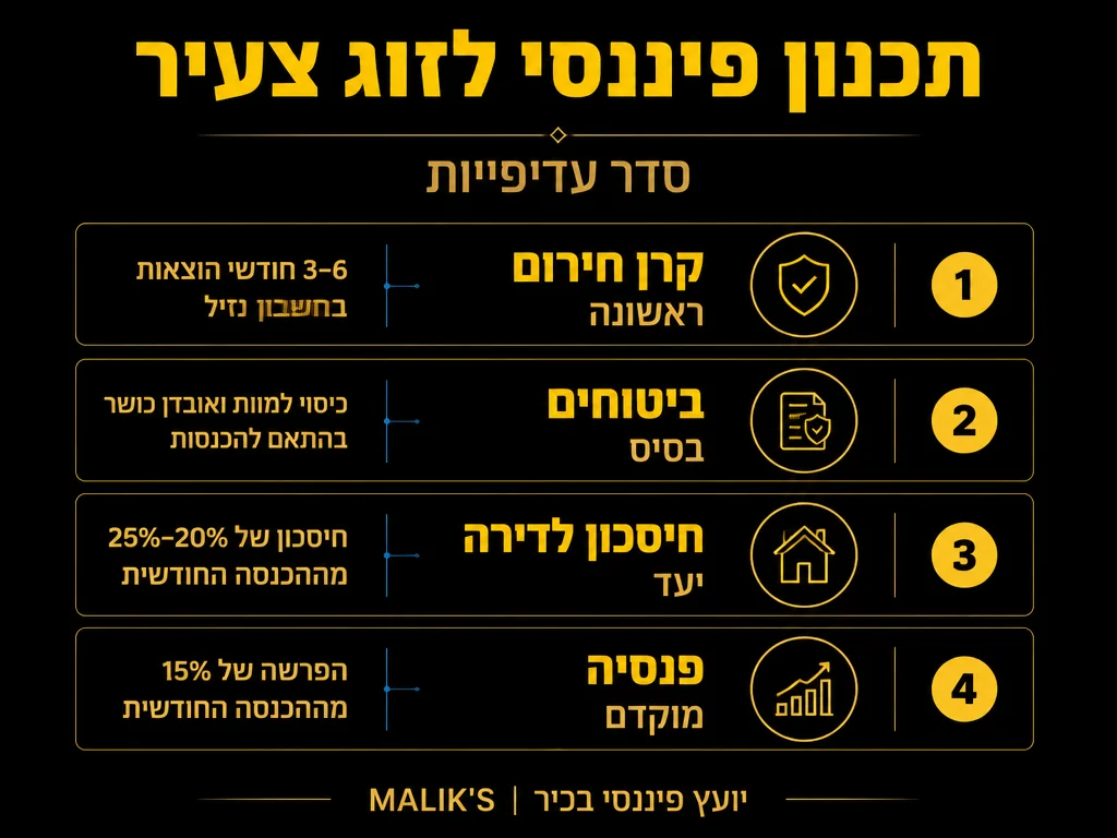 אינפוגרפיקה: תכנון פיננסי לזוג צעיר - סדר עדיפויות | MALIK'S
